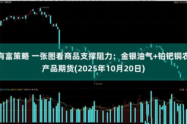 有富策略 一张图看商品支撑阻力：金银油气+铂钯铜农产品期货(2025年10月20日)