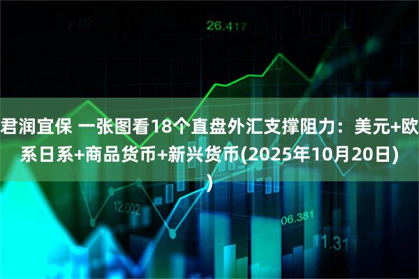 君润宜保 一张图看18个直盘外汇支撑阻力：美元+欧系日系+商品货币+新兴货币(2025年10月20日)